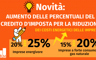 Novità: Aumento delle percentuali del Credito d’Imposta per la riduzione dei costi energetici delle imprese