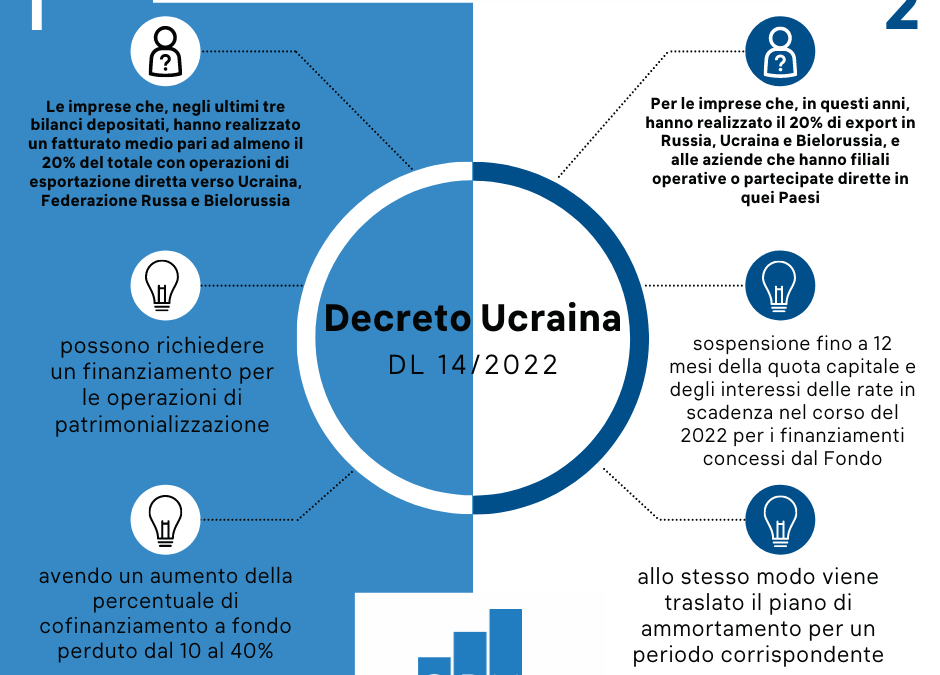 SIMEST: fondo perduto per imprese colpite dalla crisi Ucraina