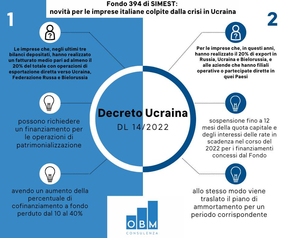 SIMEST: fondo perduto per imprese colpite dalla crisi Ucraina