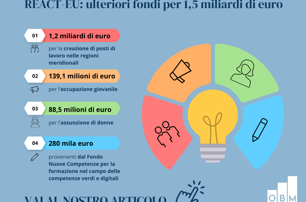 REACT-EU all'Italia ulteriori fondi per 1,5 miliardi di euro