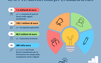 REACT-EU: l’Italia riceve ulteriori fondi per 1,5 miliardi di euro