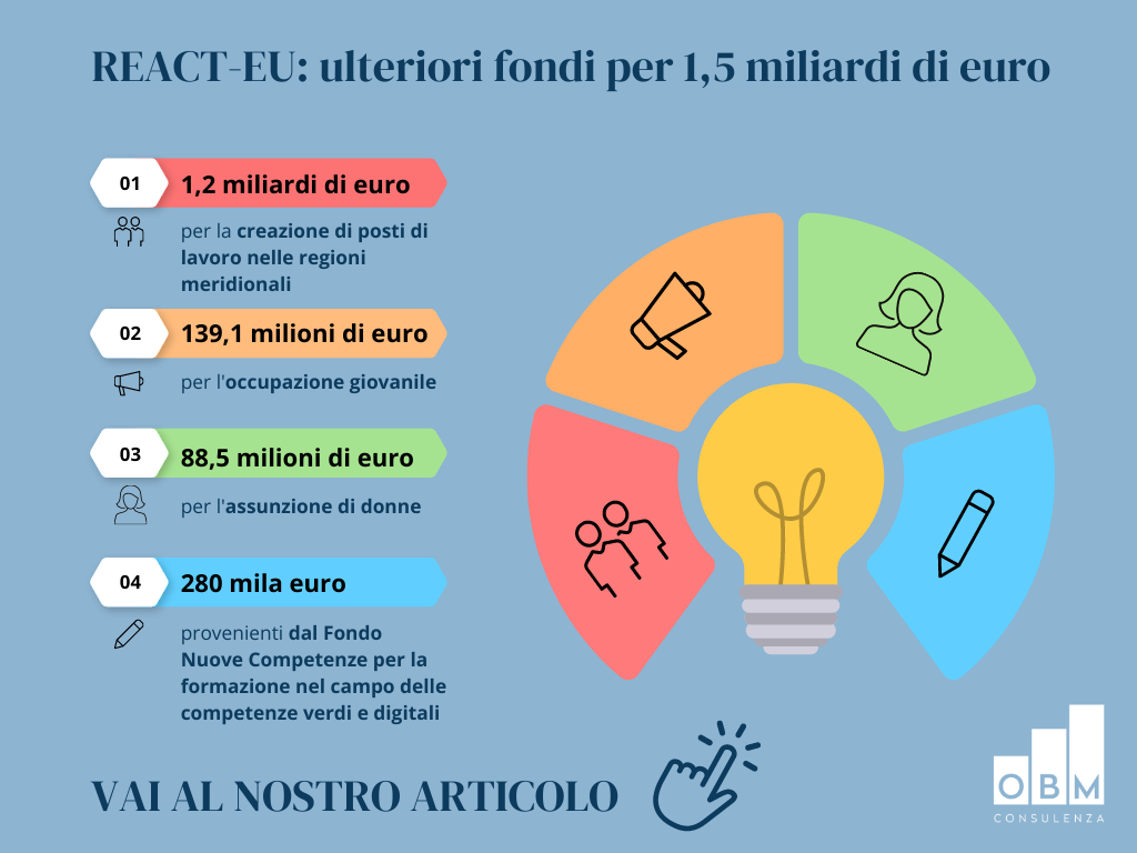 REACT-EU all'Italia ulteriori fondi per 1,5 miliardi di euro
