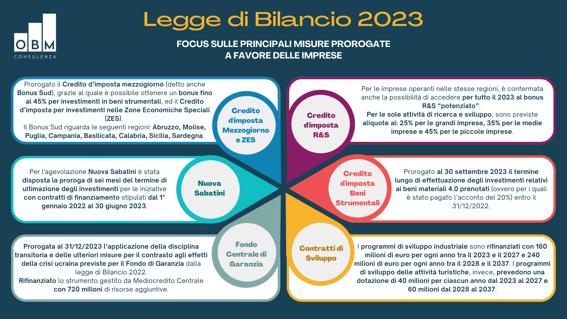 Legge di Bilancio 2023 principali misure per le imprese