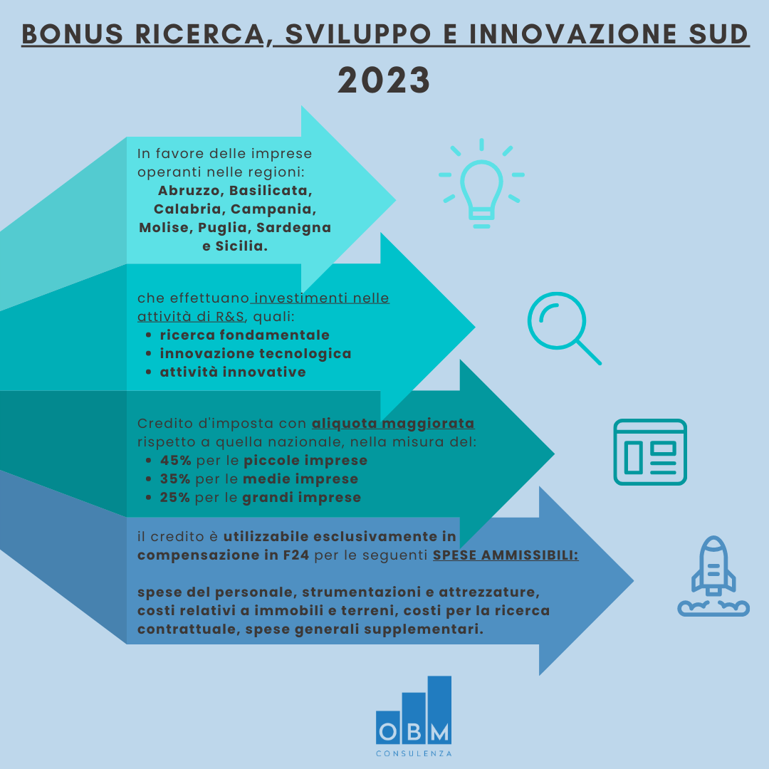 bonus ricerca, sviluppo e innovazione sud 2023